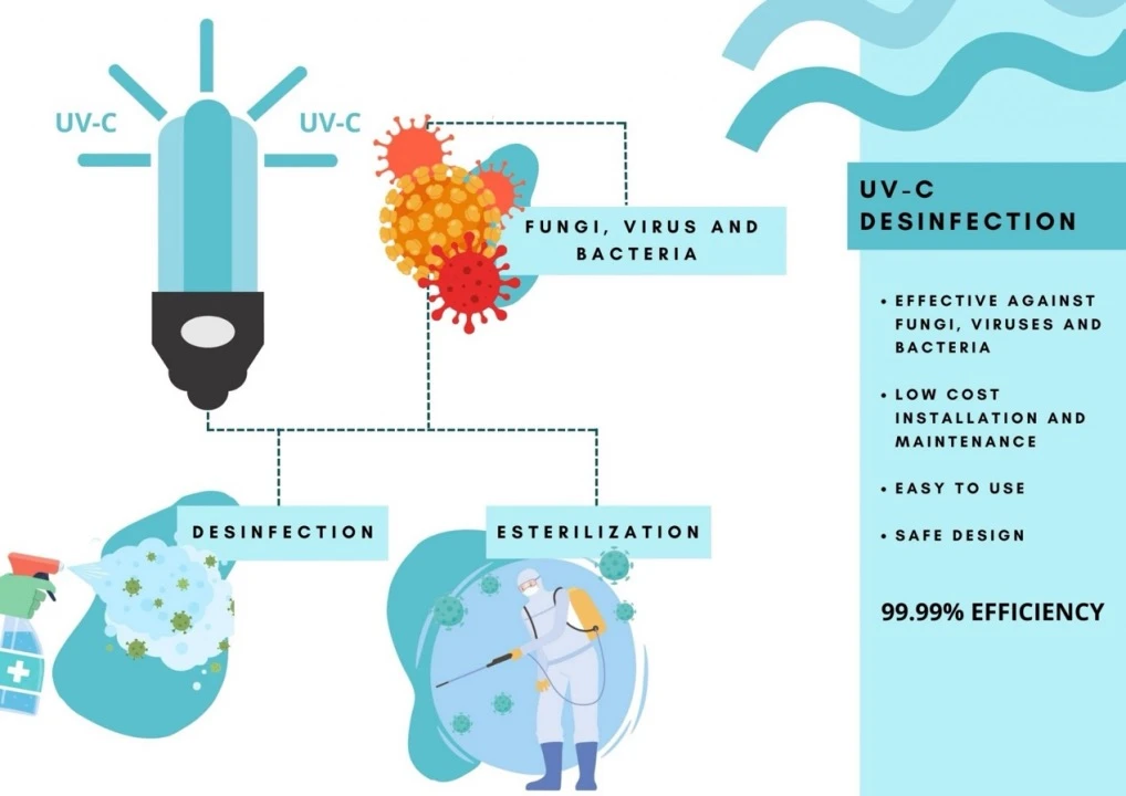 Benefits of UV-C Air Disinfection Benefits of UV-C Air Disinfection